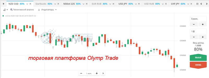 Трейдинг в платформе Олимп Трейд